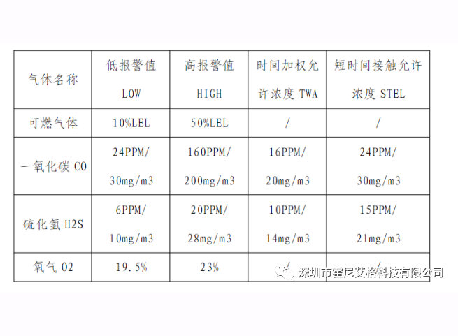 四合一氣體檢測儀的數值標準與檢測范圍？